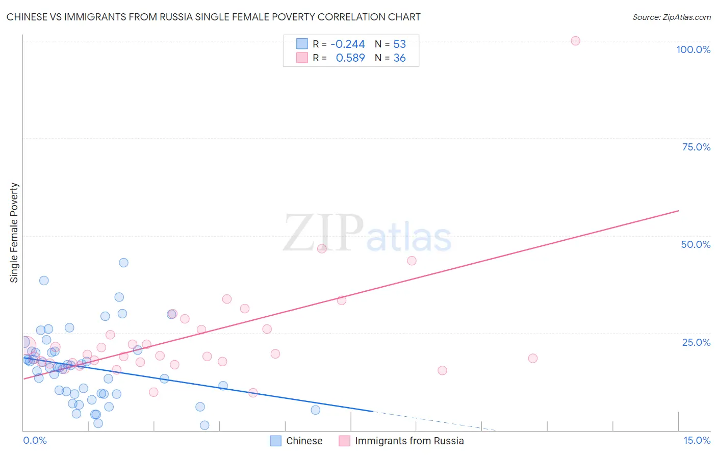 Chinese vs Immigrants from Russia Single Female Poverty