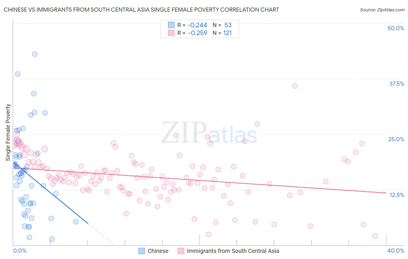 Chinese vs Immigrants from South Central Asia Single Female Poverty
