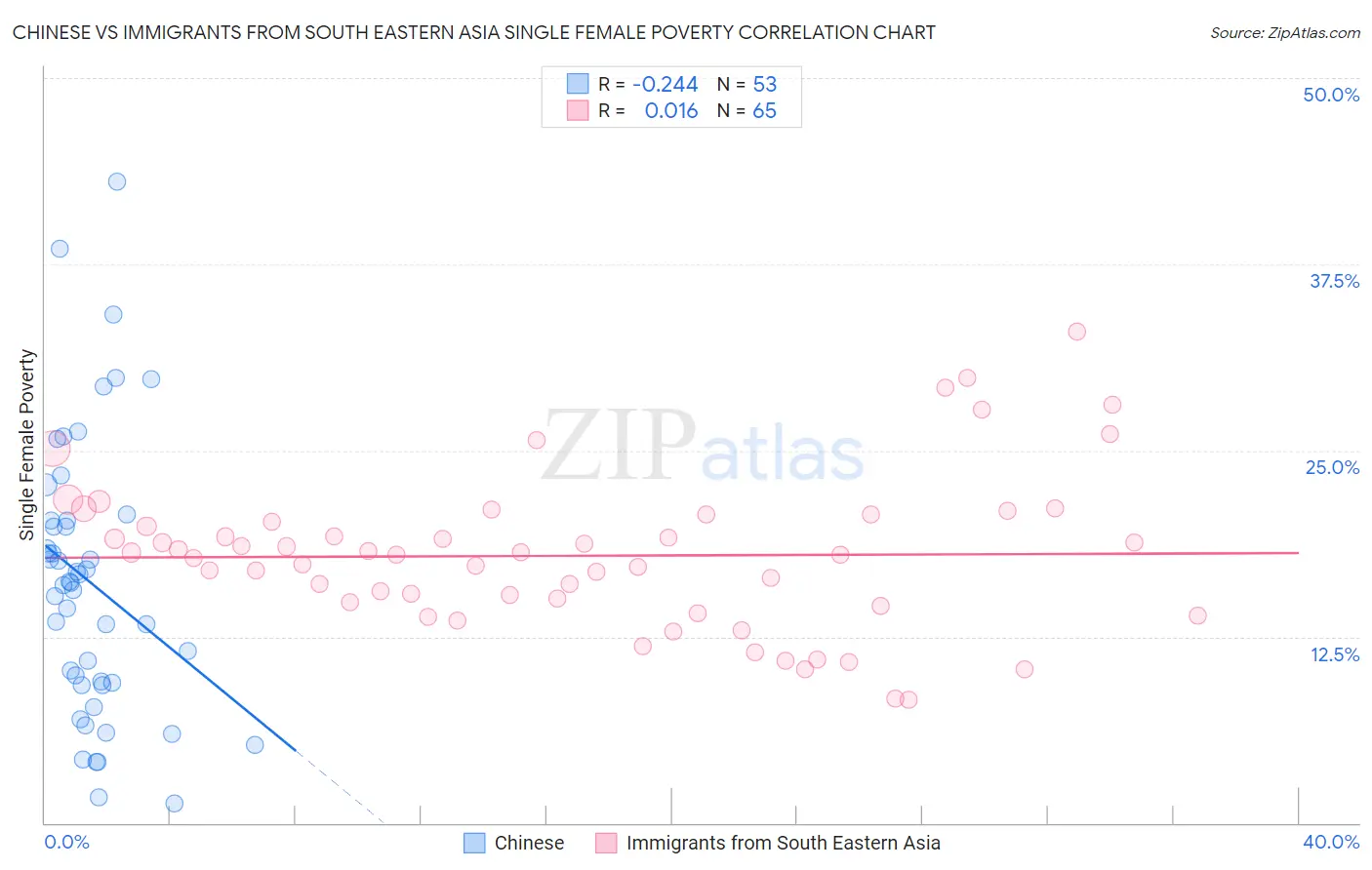 Chinese vs Immigrants from South Eastern Asia Single Female Poverty