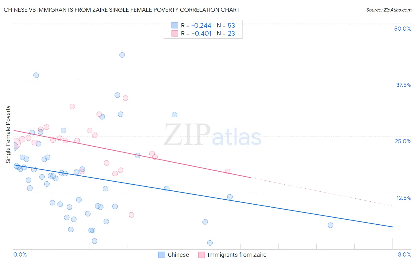 Chinese vs Immigrants from Zaire Single Female Poverty