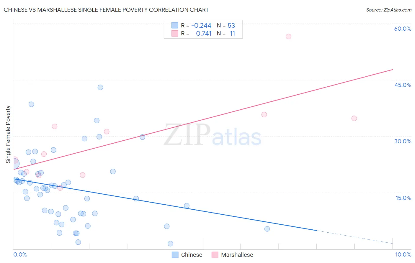 Chinese vs Marshallese Single Female Poverty
