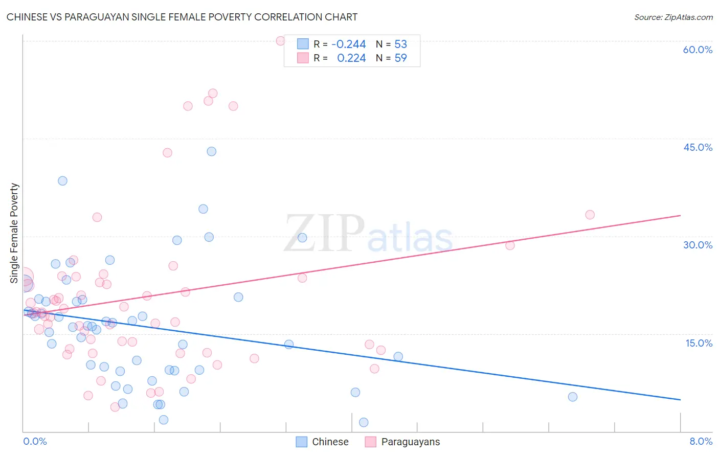 Chinese vs Paraguayan Single Female Poverty