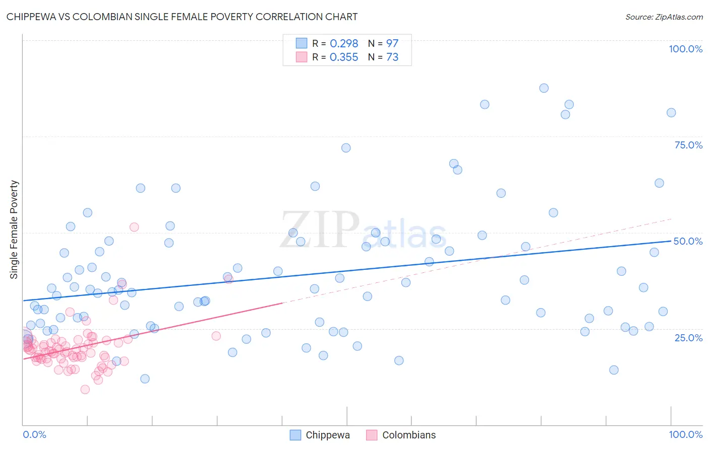Chippewa vs Colombian Single Female Poverty