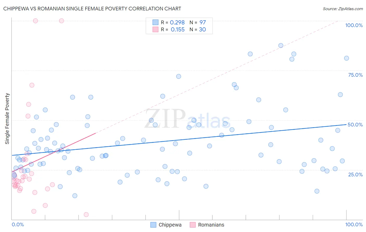 Chippewa vs Romanian Single Female Poverty