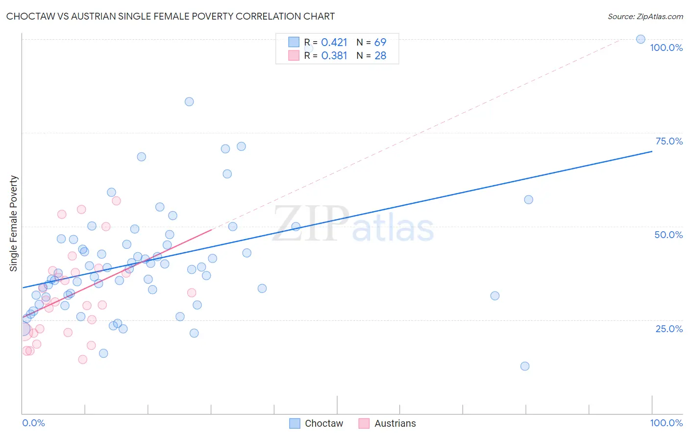 Choctaw vs Austrian Single Female Poverty