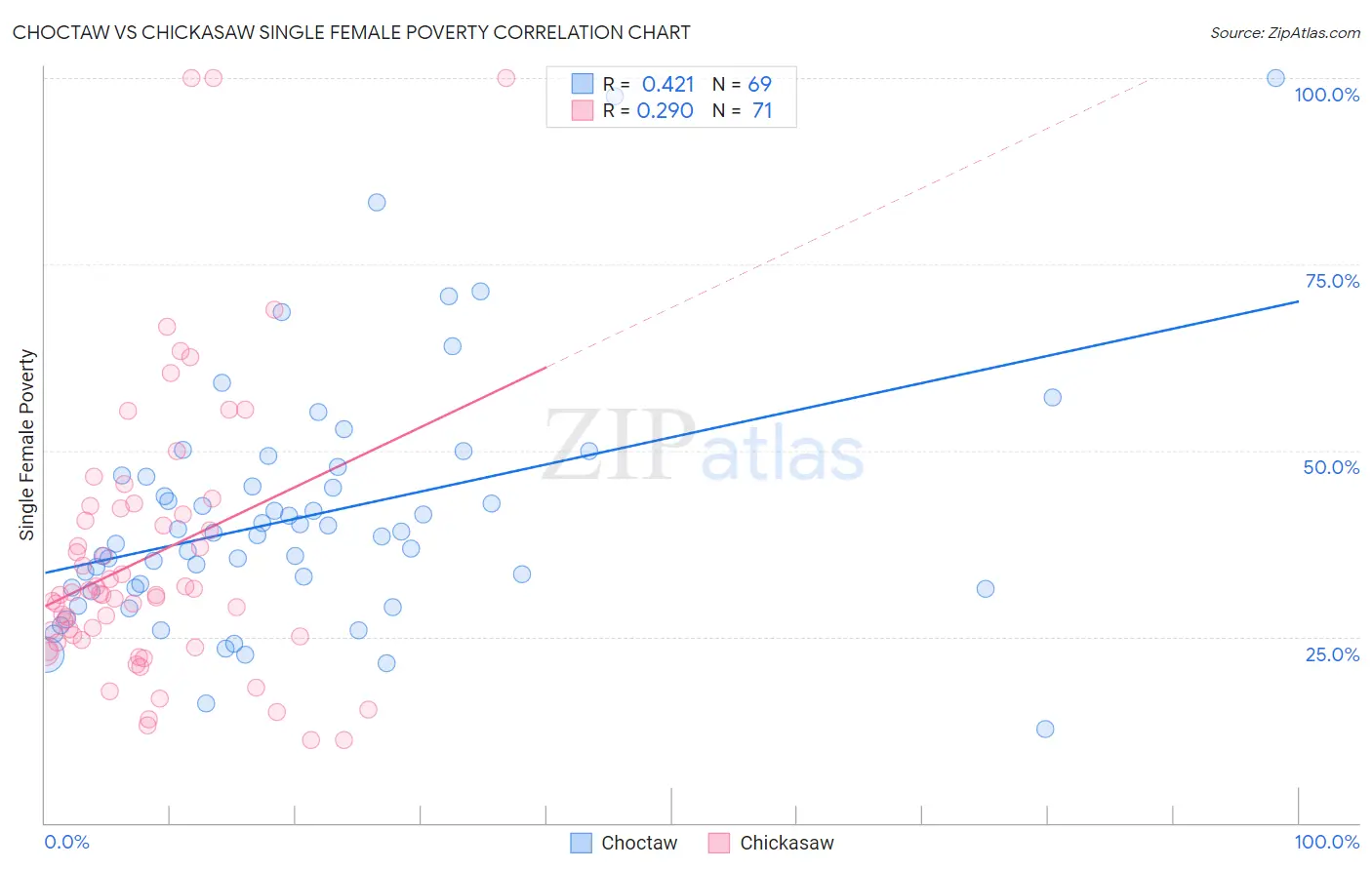 Choctaw vs Chickasaw Single Female Poverty