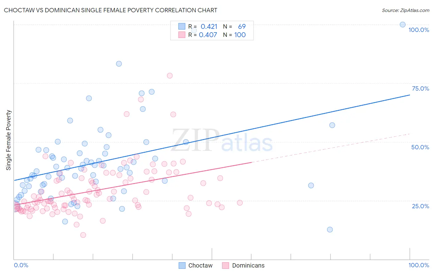 Choctaw vs Dominican Single Female Poverty