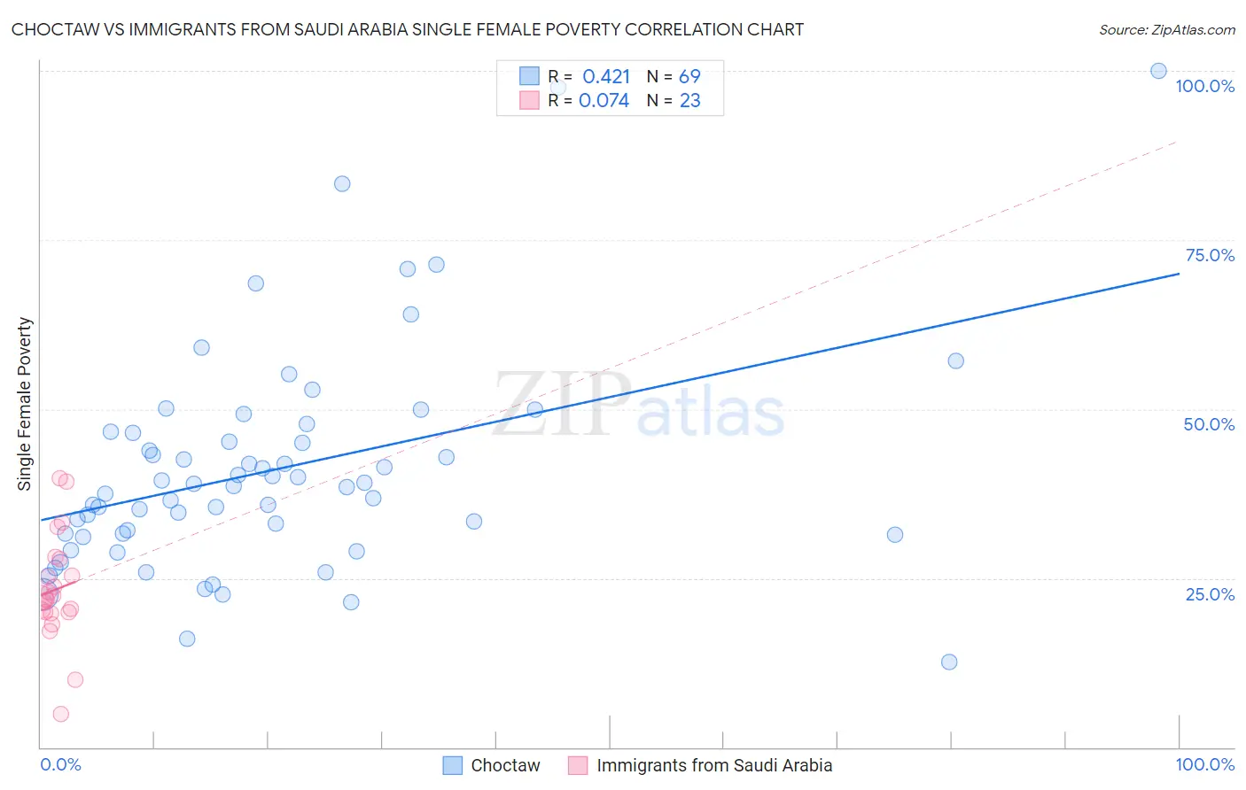 Choctaw vs Immigrants from Saudi Arabia Single Female Poverty