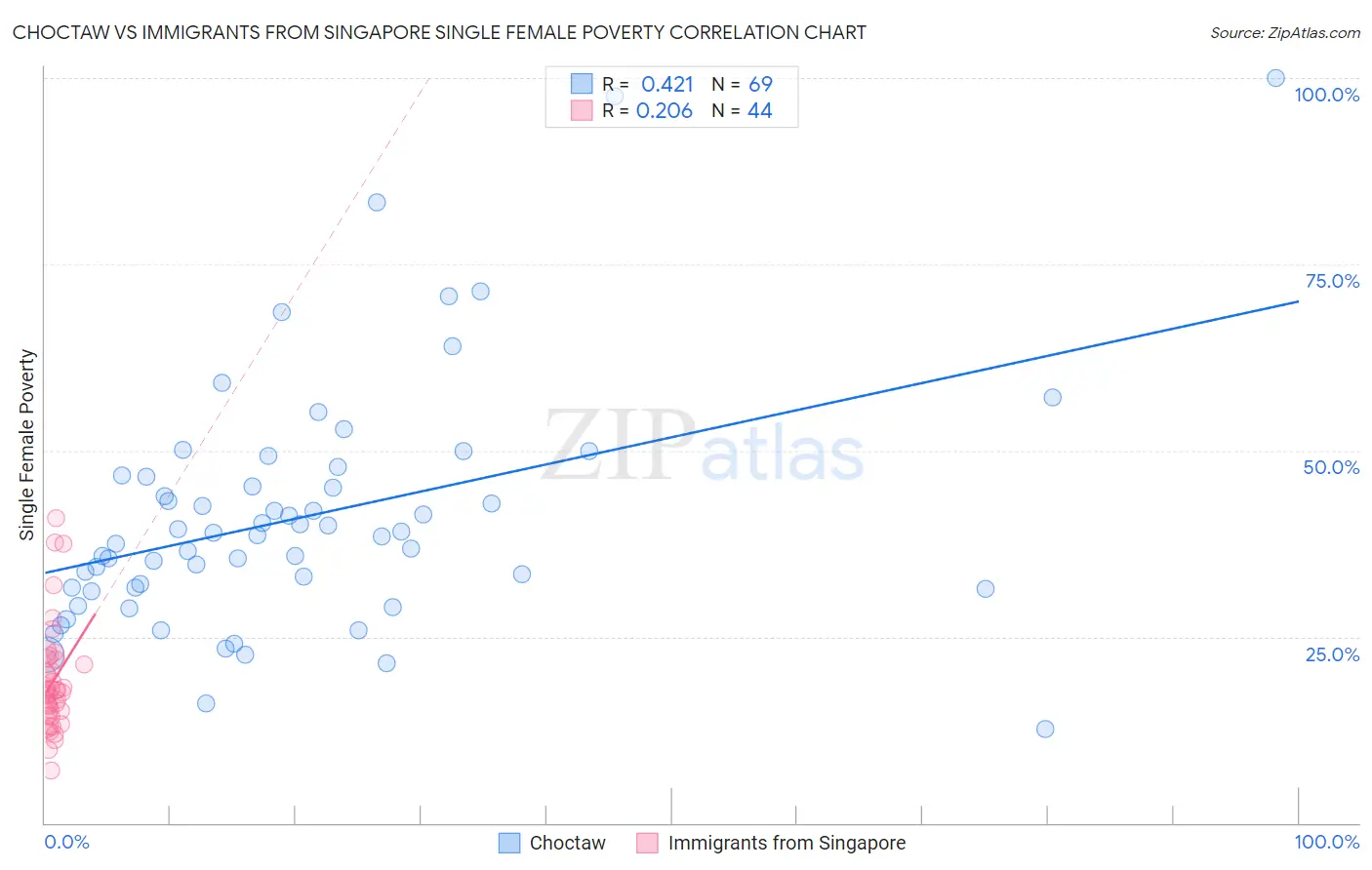 Choctaw vs Immigrants from Singapore Single Female Poverty