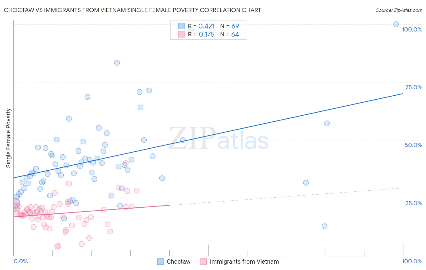 Choctaw vs Immigrants from Vietnam Single Female Poverty