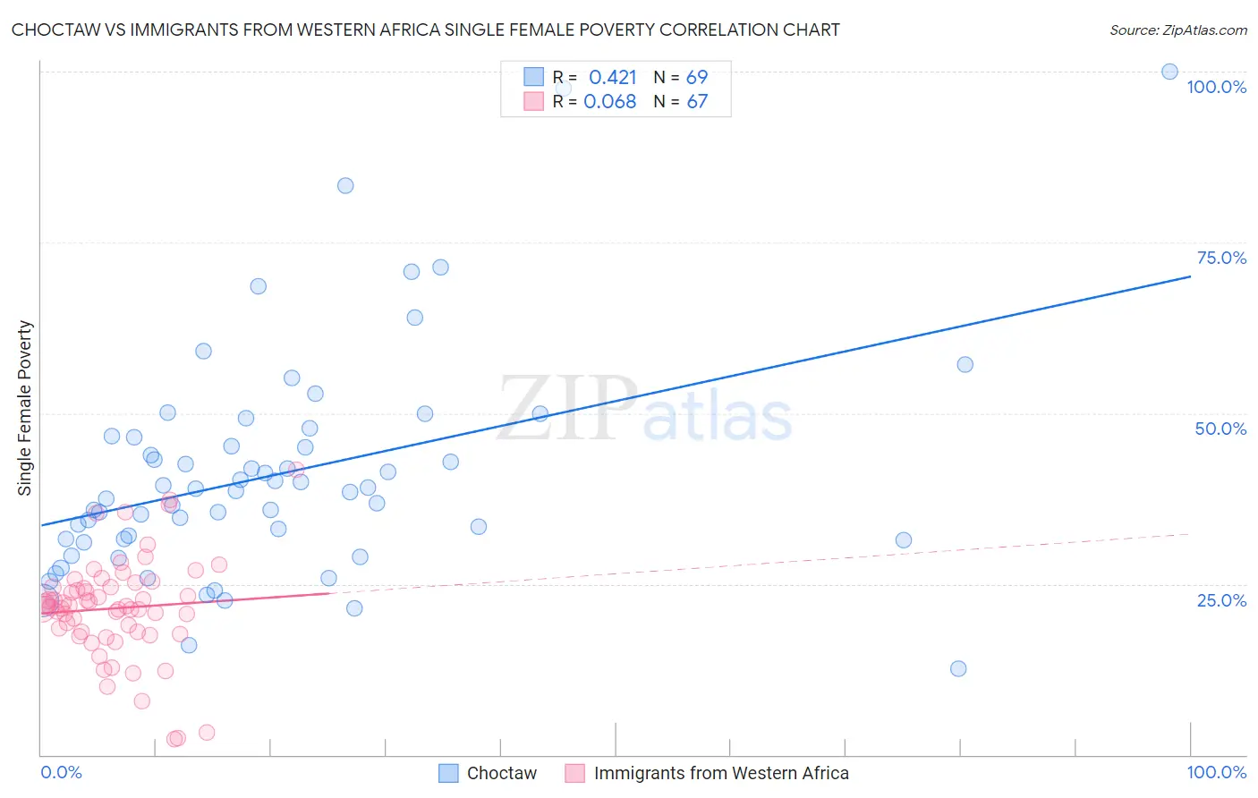 Choctaw vs Immigrants from Western Africa Single Female Poverty