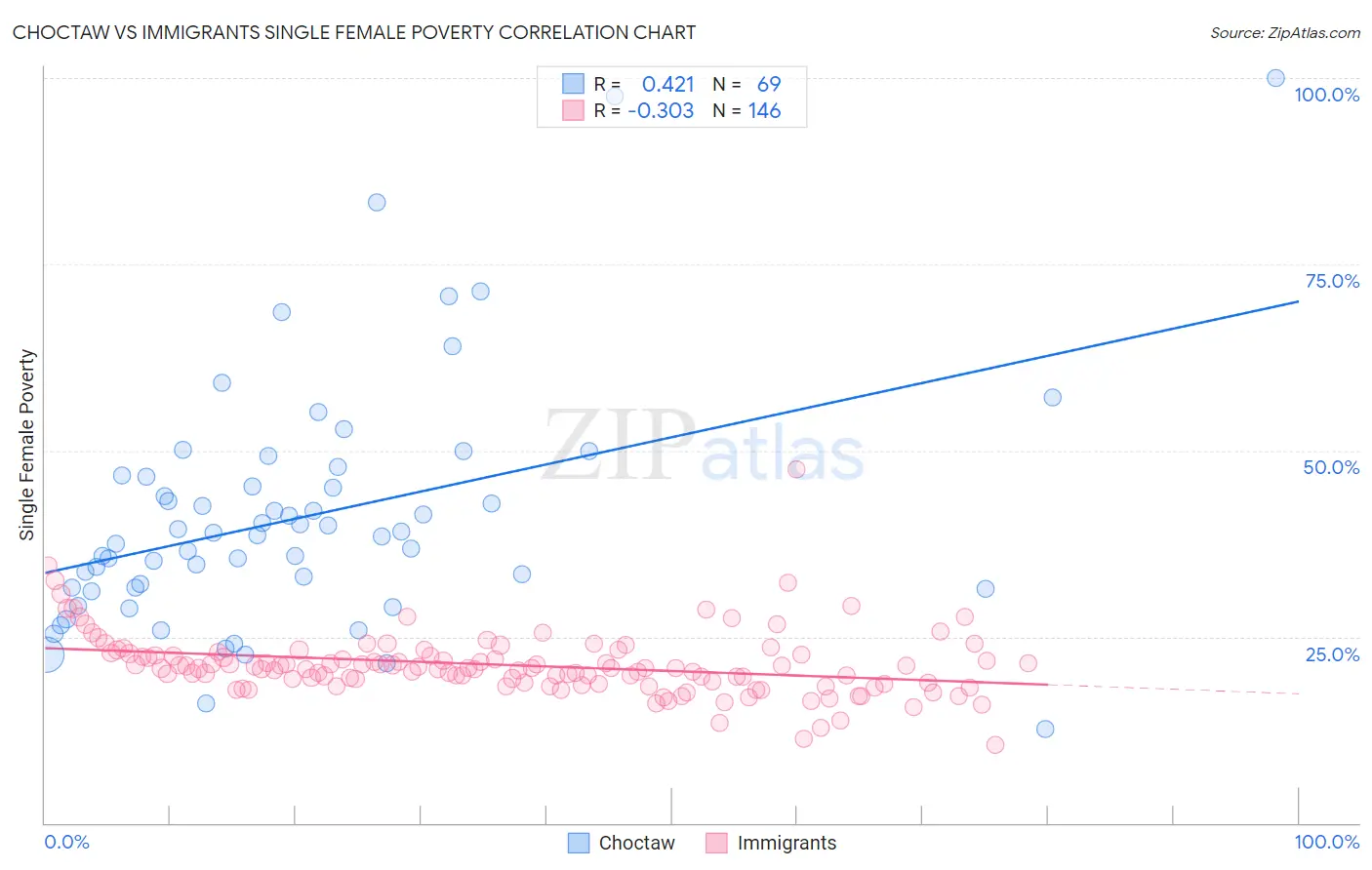 Choctaw vs Immigrants Single Female Poverty