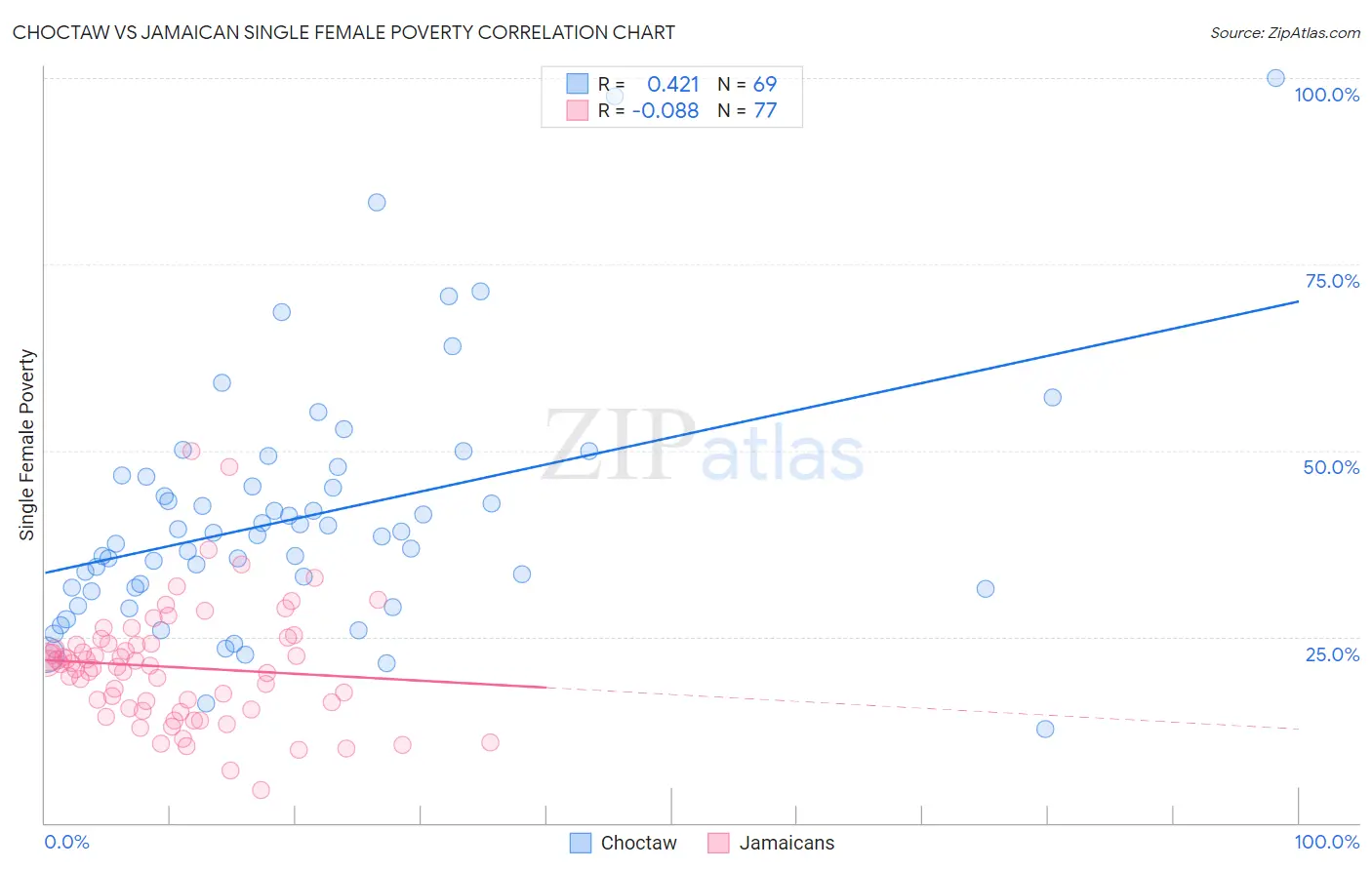 Choctaw vs Jamaican Single Female Poverty