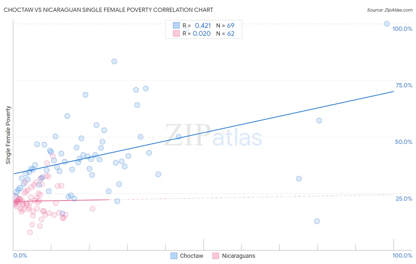 Choctaw vs Nicaraguan Single Female Poverty