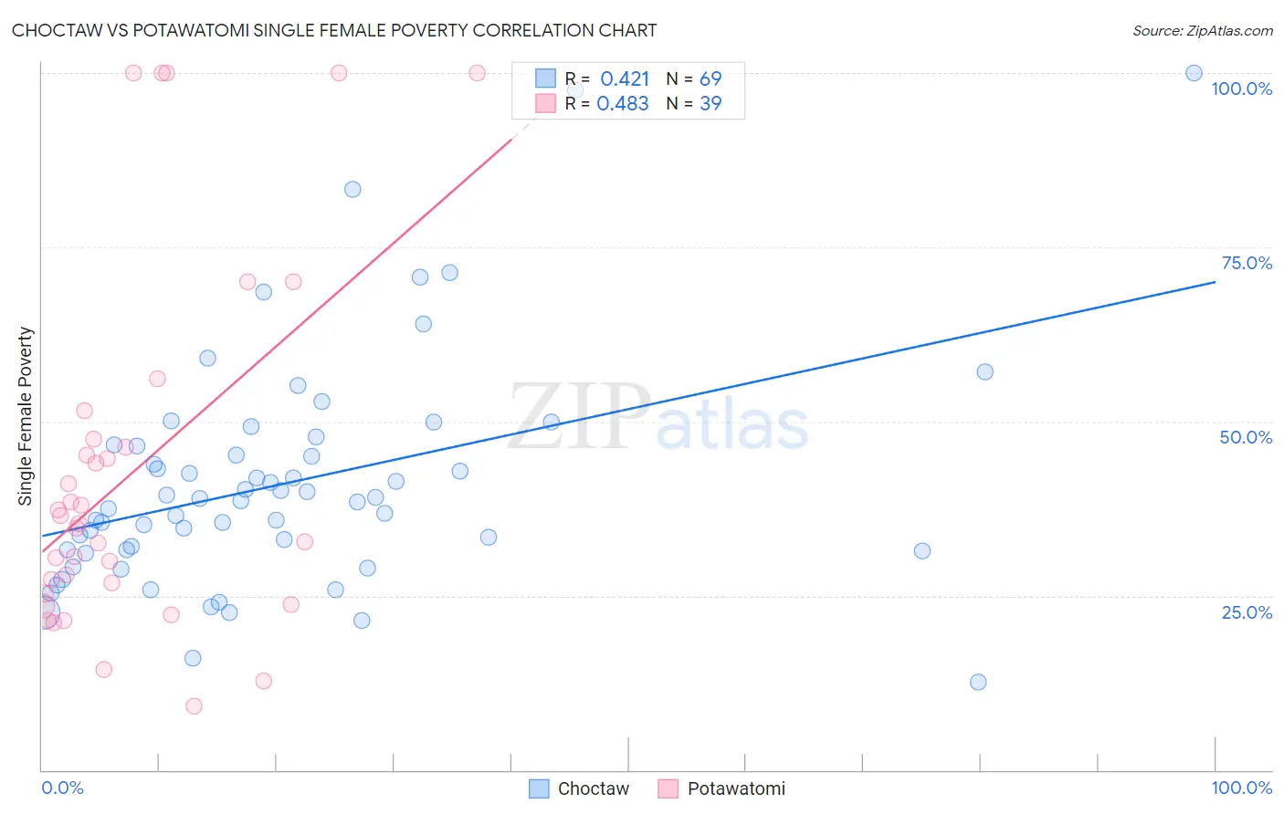 Choctaw vs Potawatomi Single Female Poverty