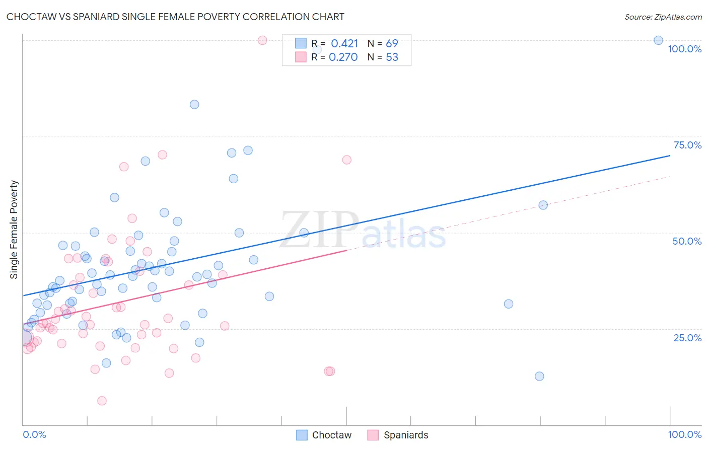 Choctaw vs Spaniard Single Female Poverty