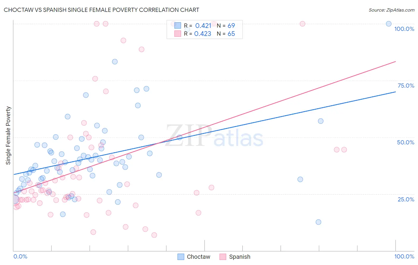 Choctaw vs Spanish Single Female Poverty