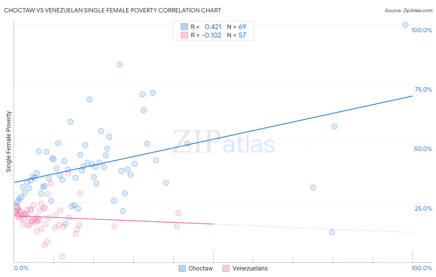 Choctaw vs Venezuelan Single Female Poverty