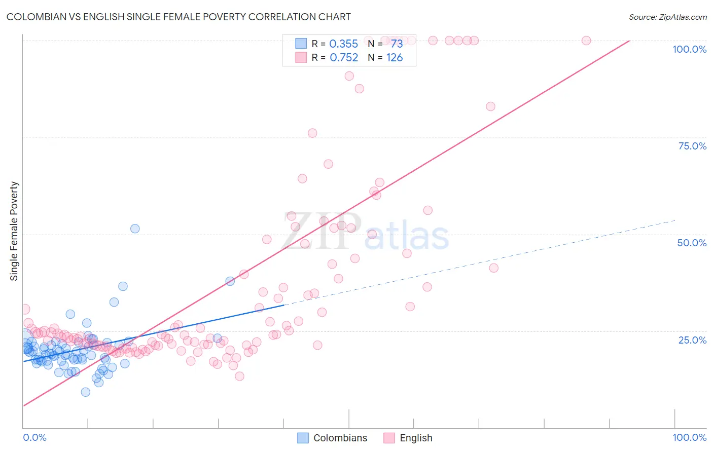 Colombian vs English Single Female Poverty