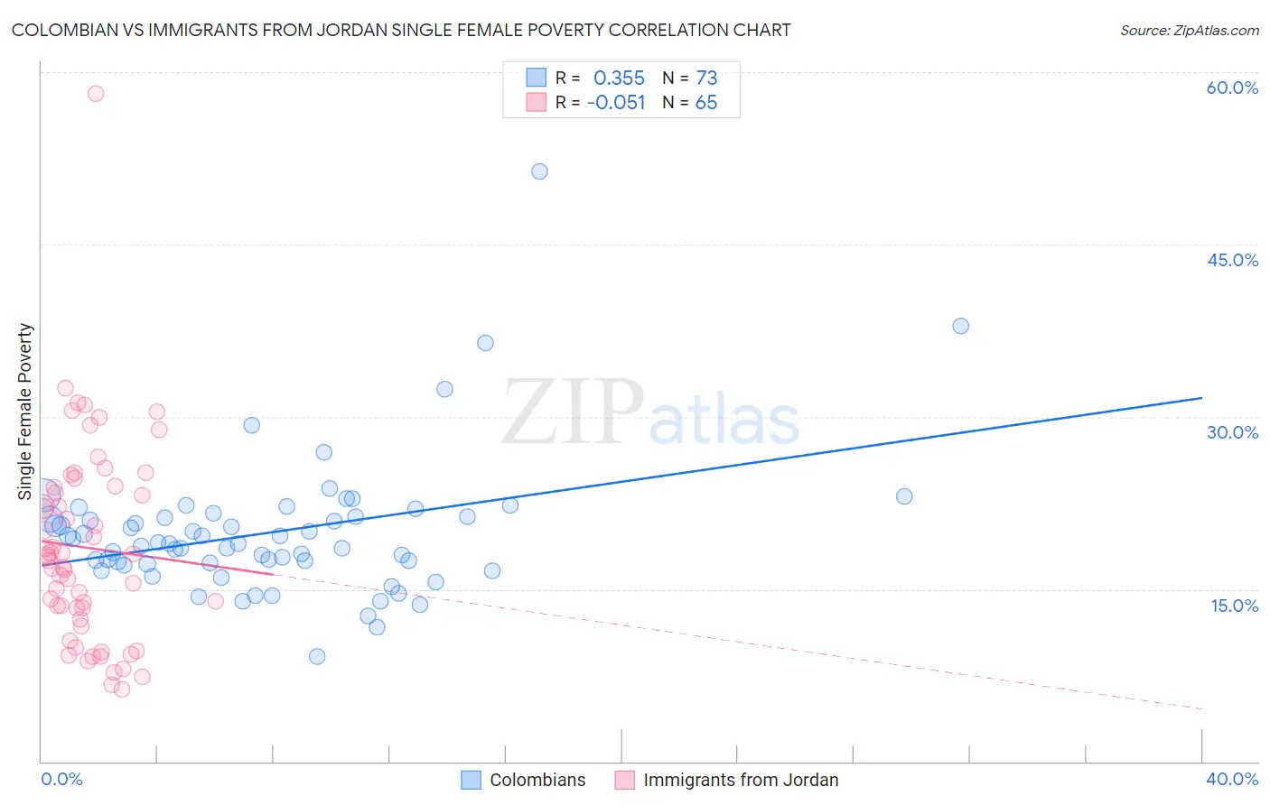 Colombian vs Immigrants from Jordan Single Female Poverty