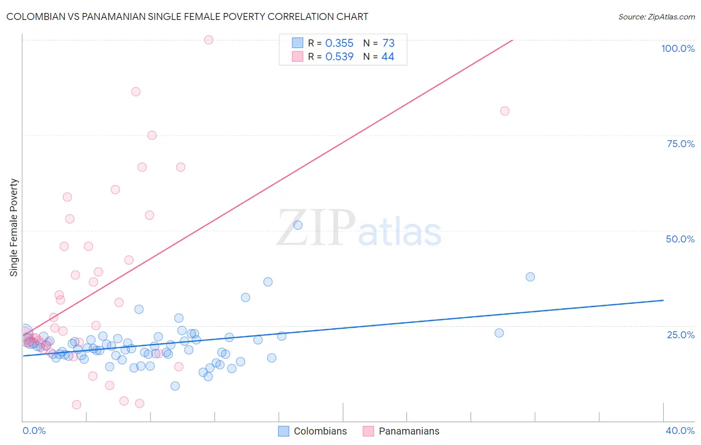 Colombian vs Panamanian Single Female Poverty