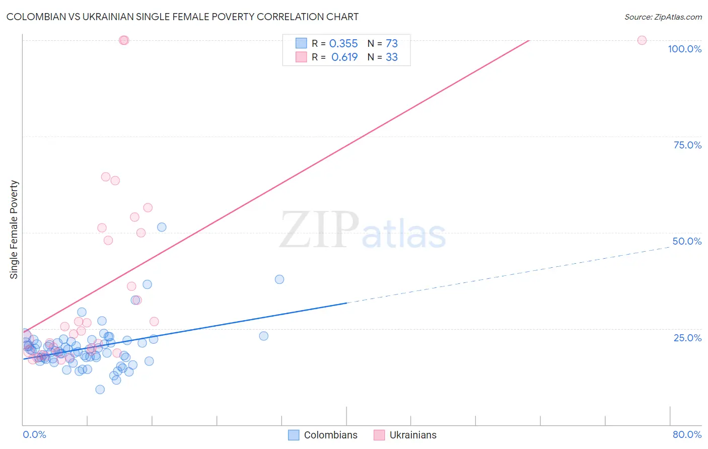 Colombian vs Ukrainian Single Female Poverty