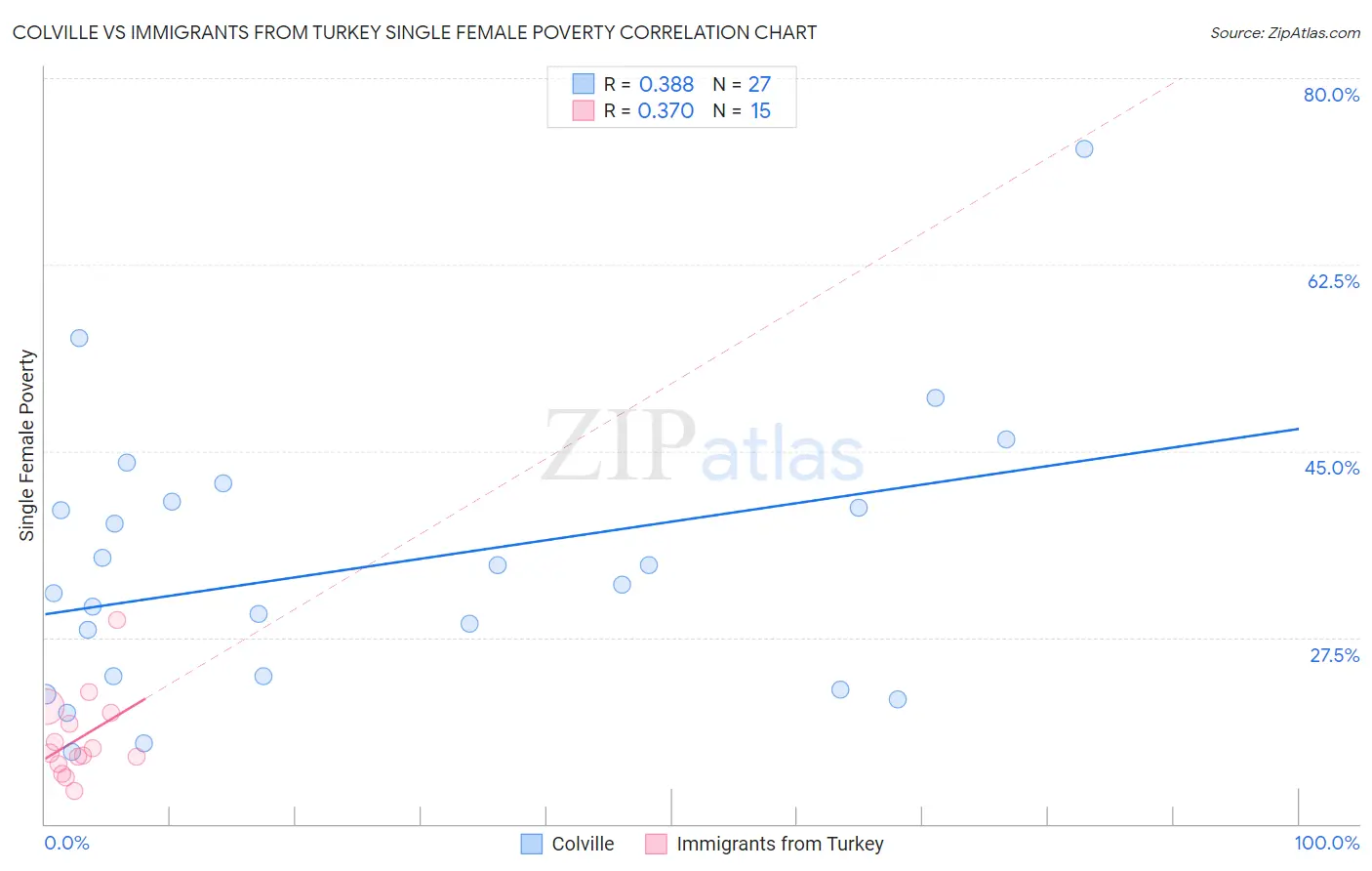 Colville vs Immigrants from Turkey Single Female Poverty