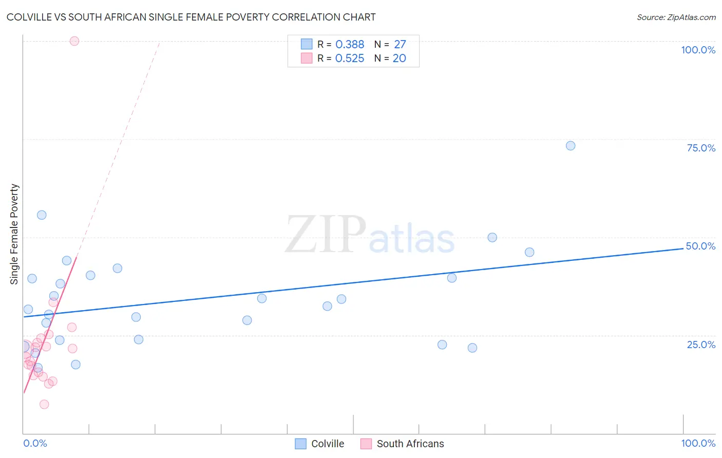 Colville vs South African Single Female Poverty