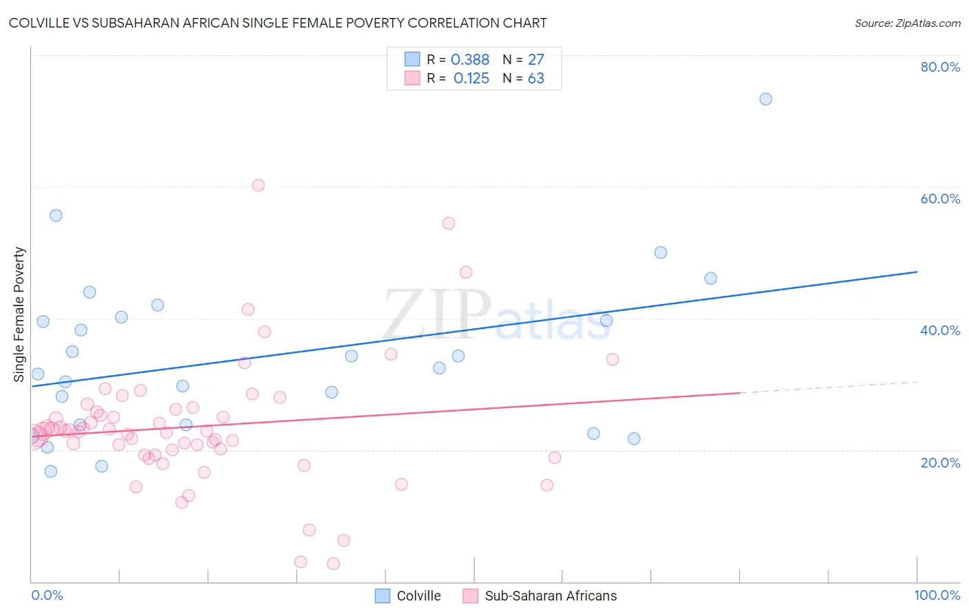Colville vs Subsaharan African Single Female Poverty