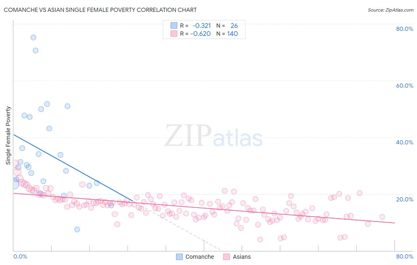 Comanche vs Asian Single Female Poverty