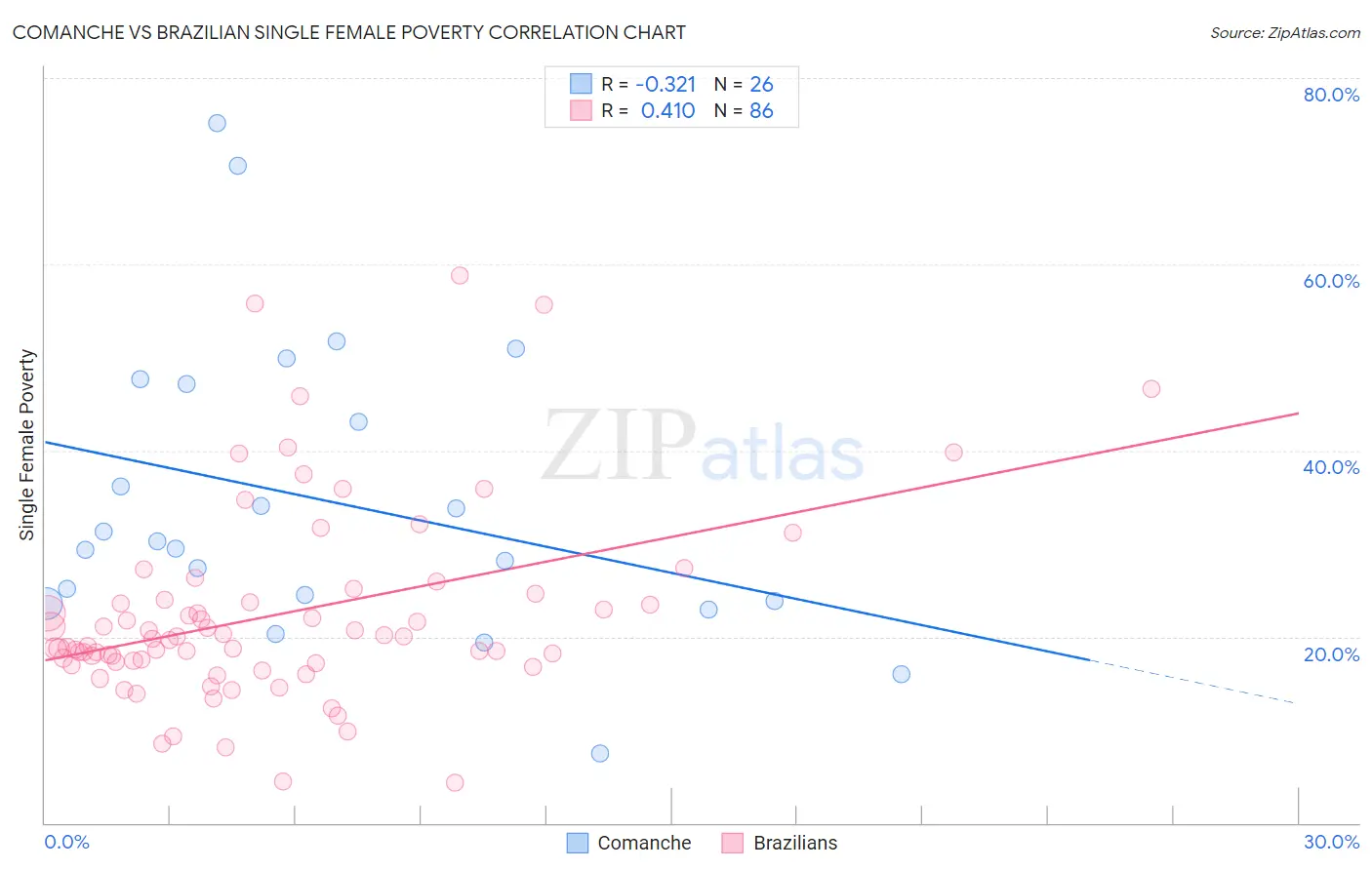 Comanche vs Brazilian Single Female Poverty