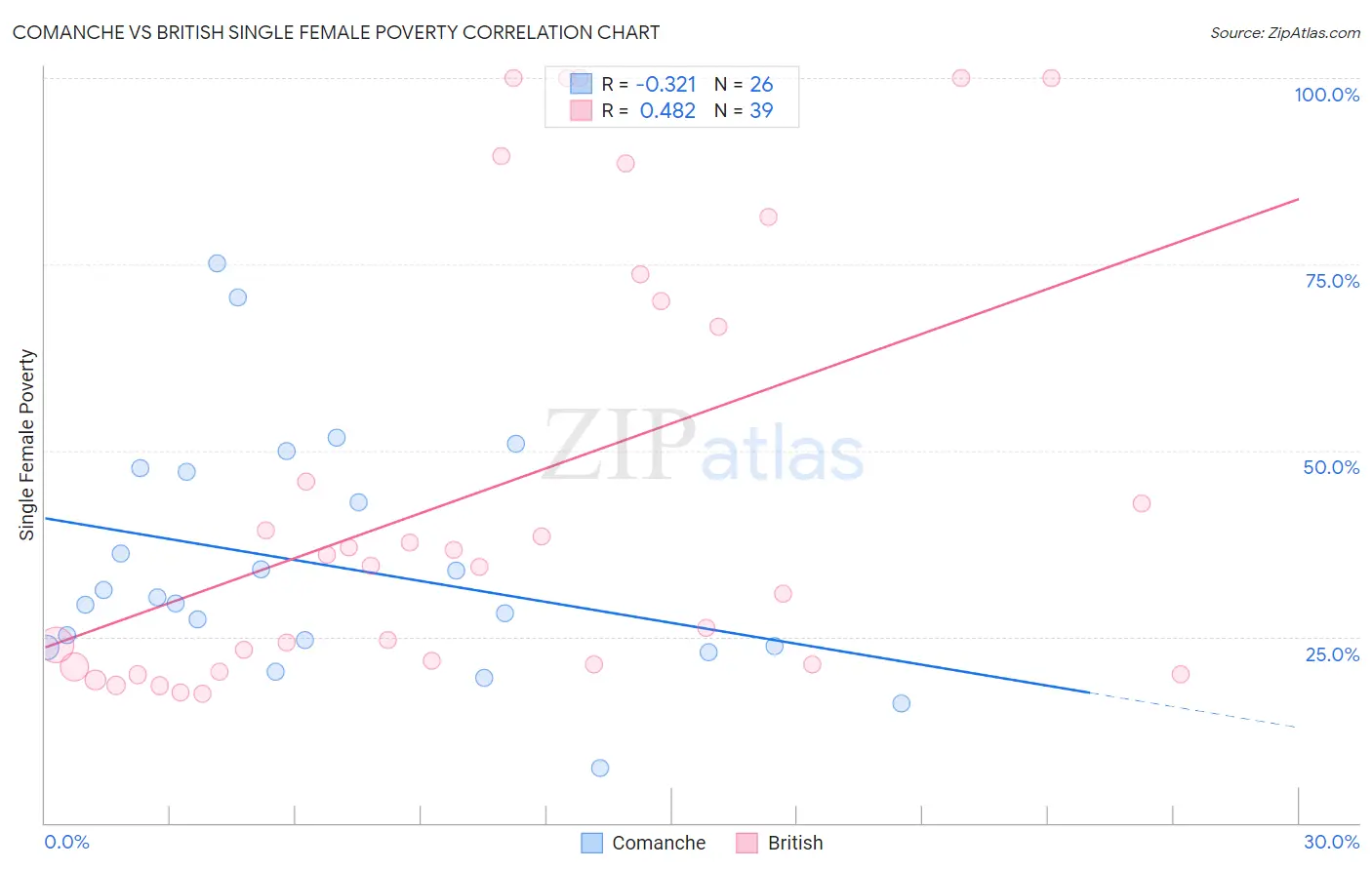 Comanche vs British Single Female Poverty