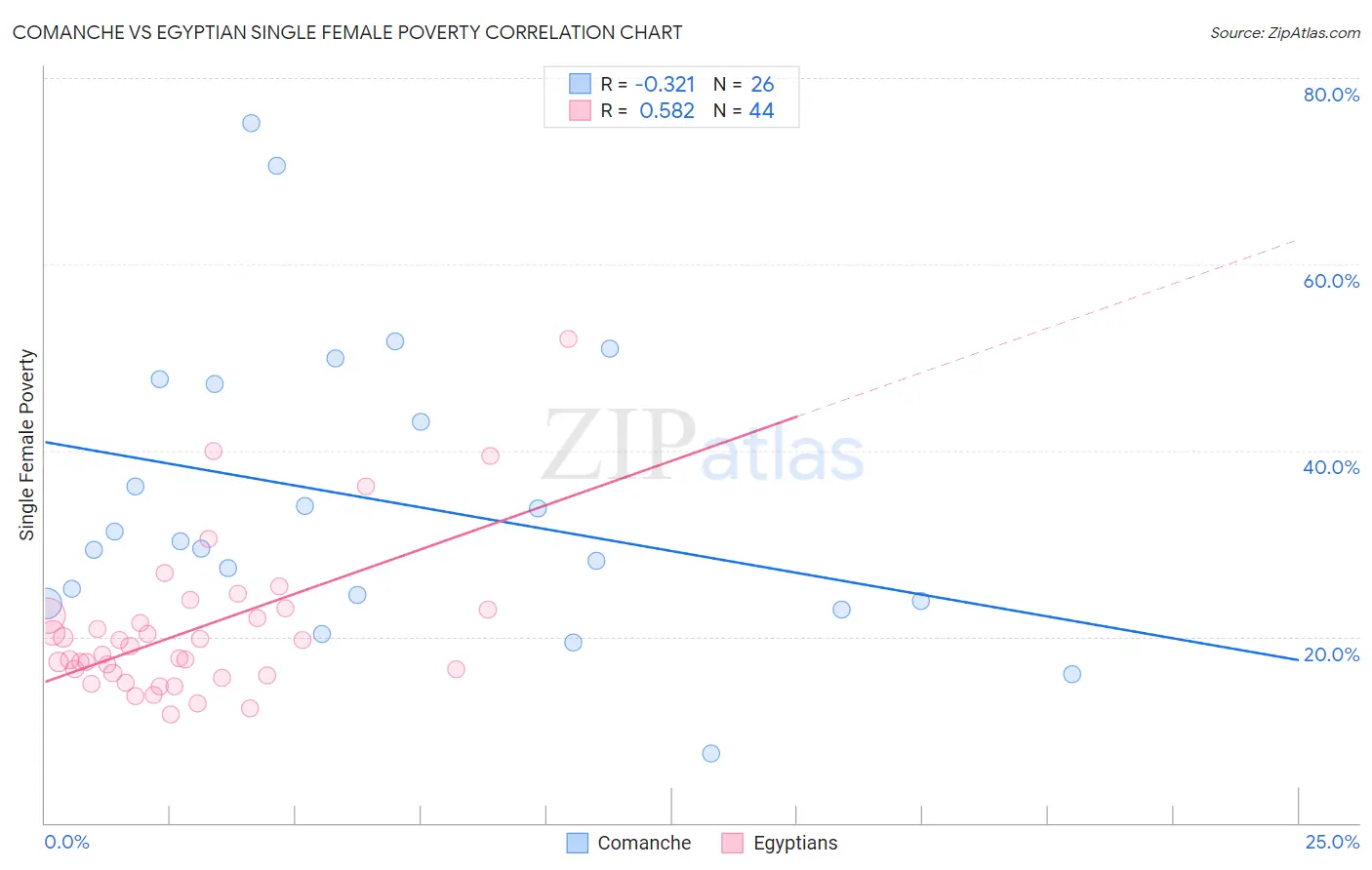 Comanche vs Egyptian Single Female Poverty