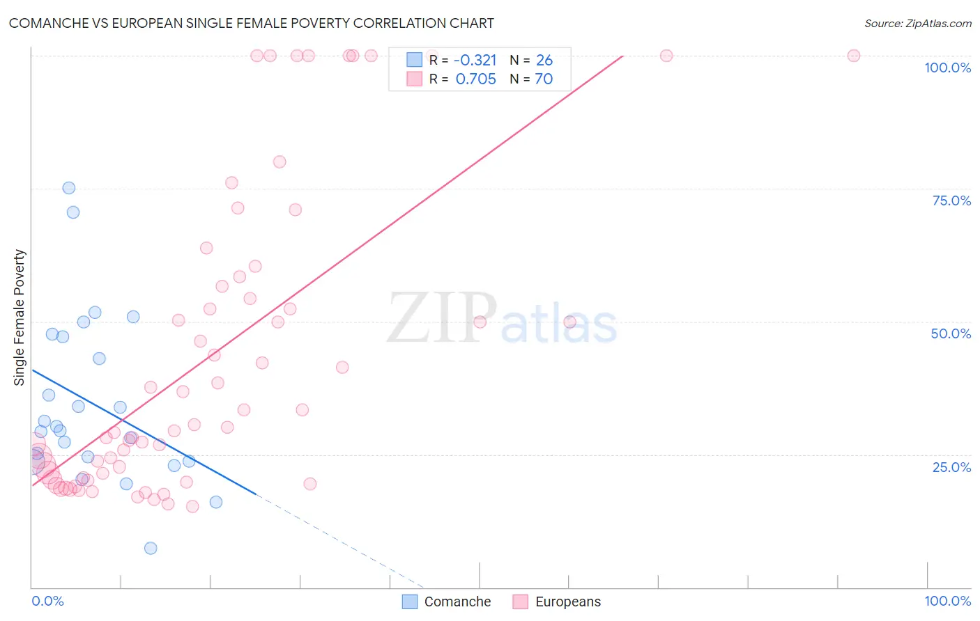 Comanche vs European Single Female Poverty