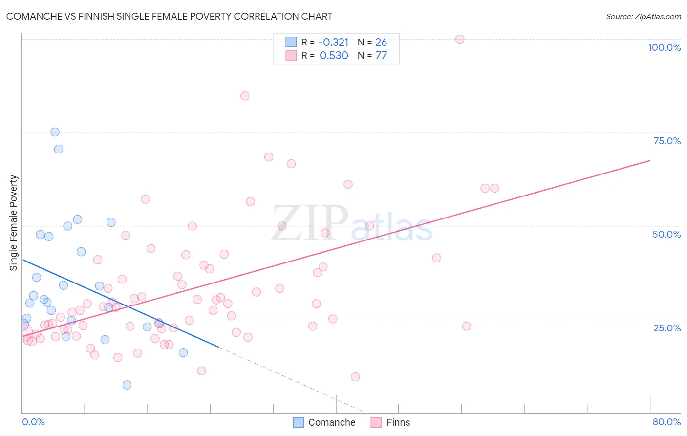 Comanche vs Finnish Single Female Poverty