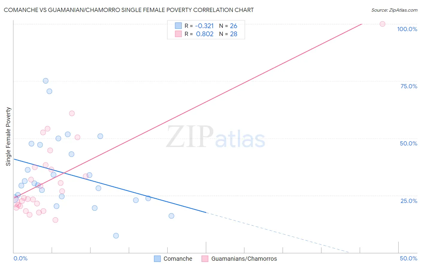 Comanche vs Guamanian/Chamorro Single Female Poverty