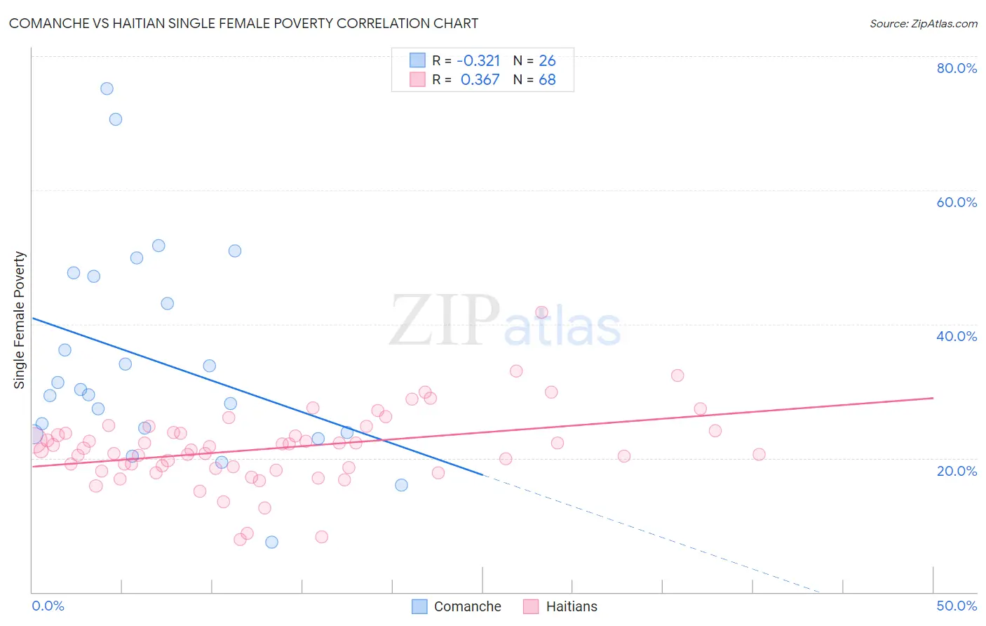 Comanche vs Haitian Single Female Poverty