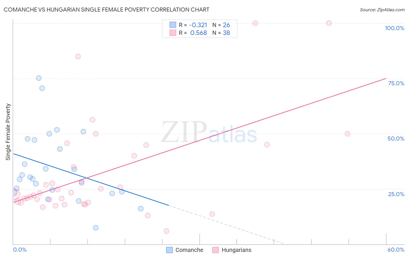 Comanche vs Hungarian Single Female Poverty