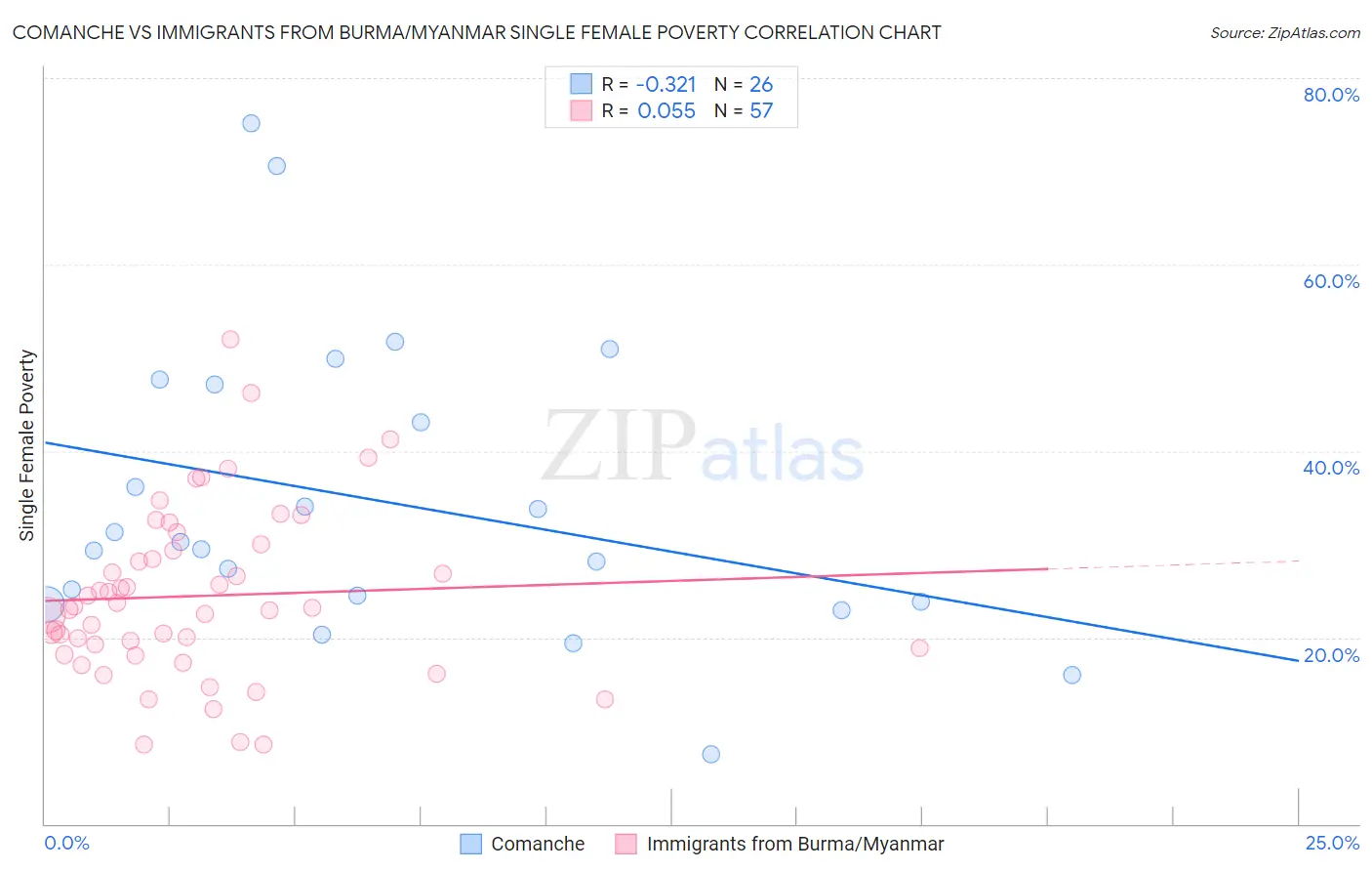 Comanche vs Immigrants from Burma/Myanmar Single Female Poverty