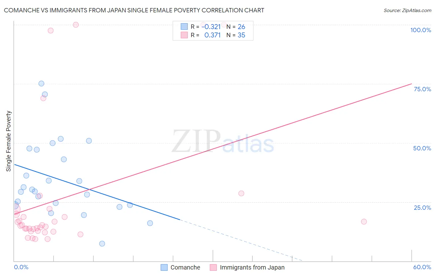 Comanche vs Immigrants from Japan Single Female Poverty