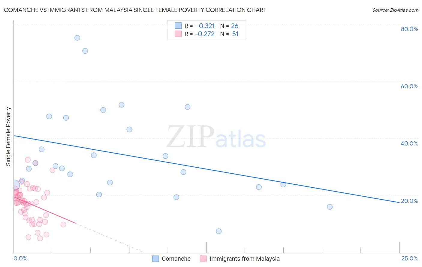 Comanche vs Immigrants from Malaysia Single Female Poverty