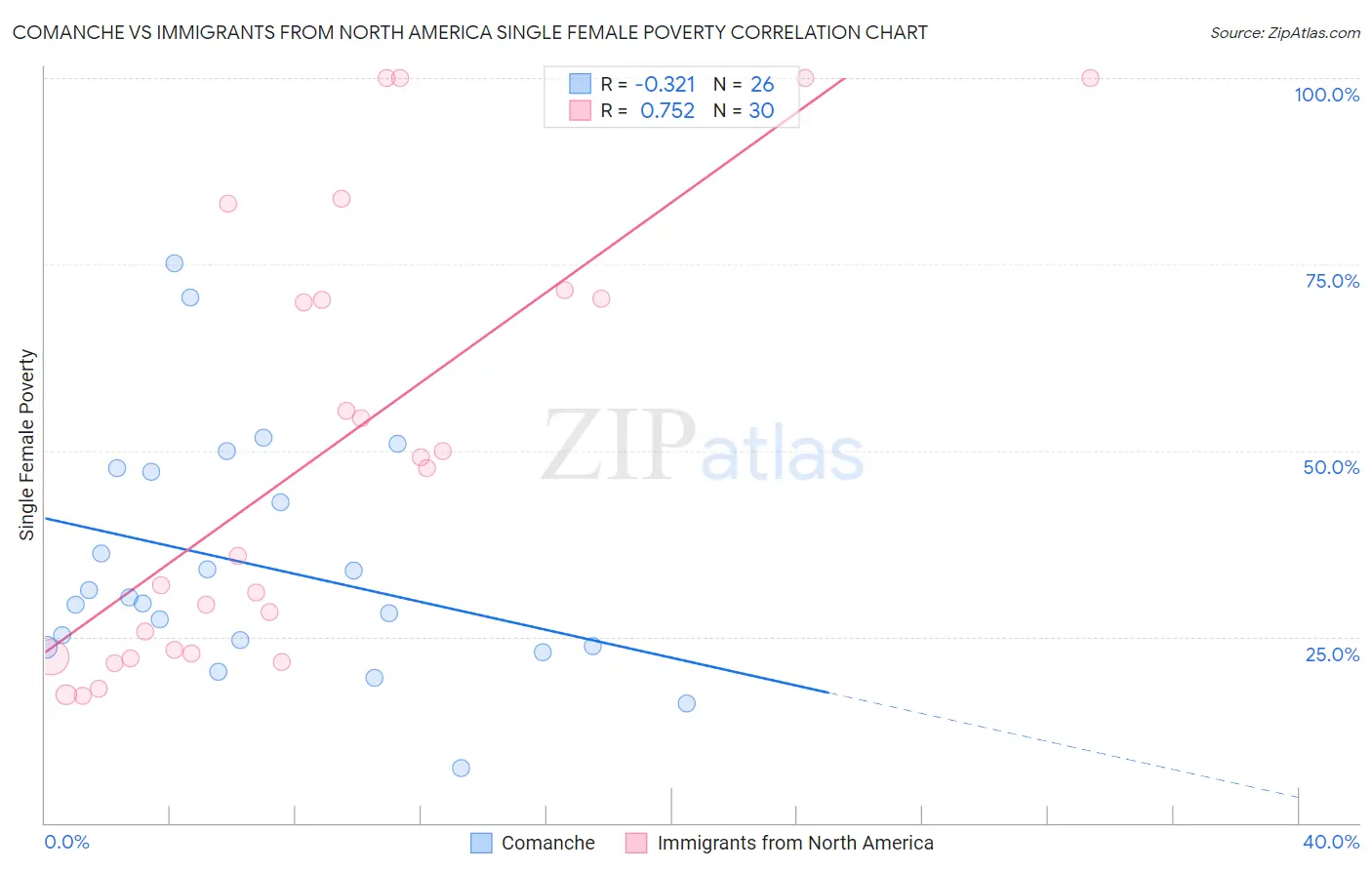 Comanche vs Immigrants from North America Single Female Poverty