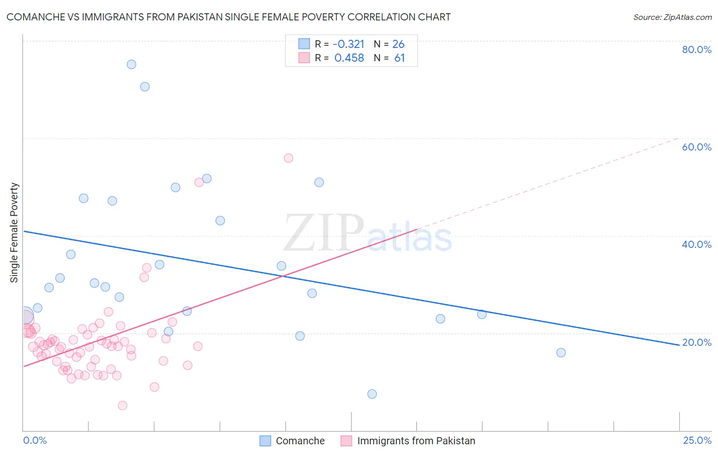 Comanche vs Immigrants from Pakistan Single Female Poverty