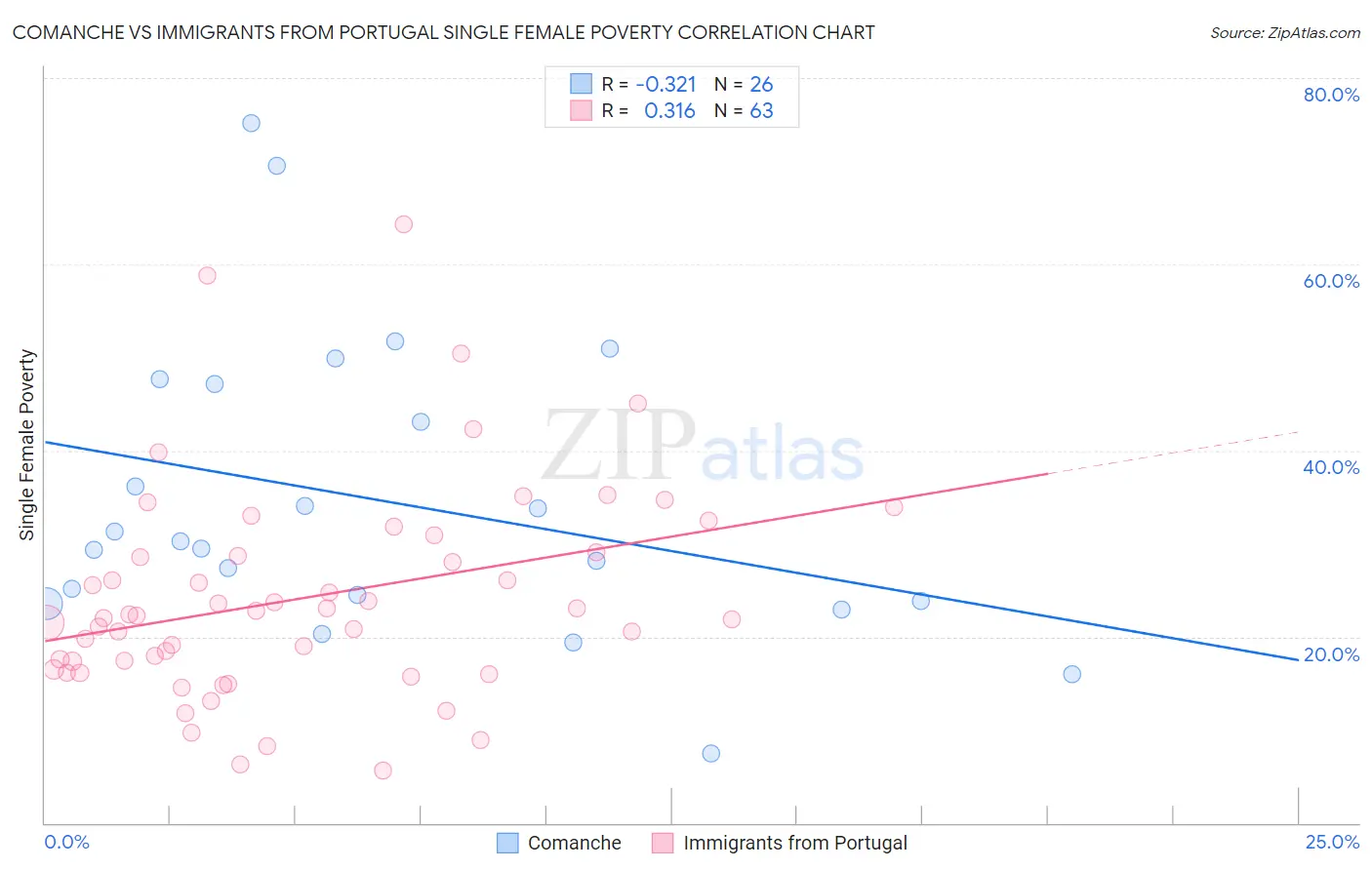 Comanche vs Immigrants from Portugal Single Female Poverty