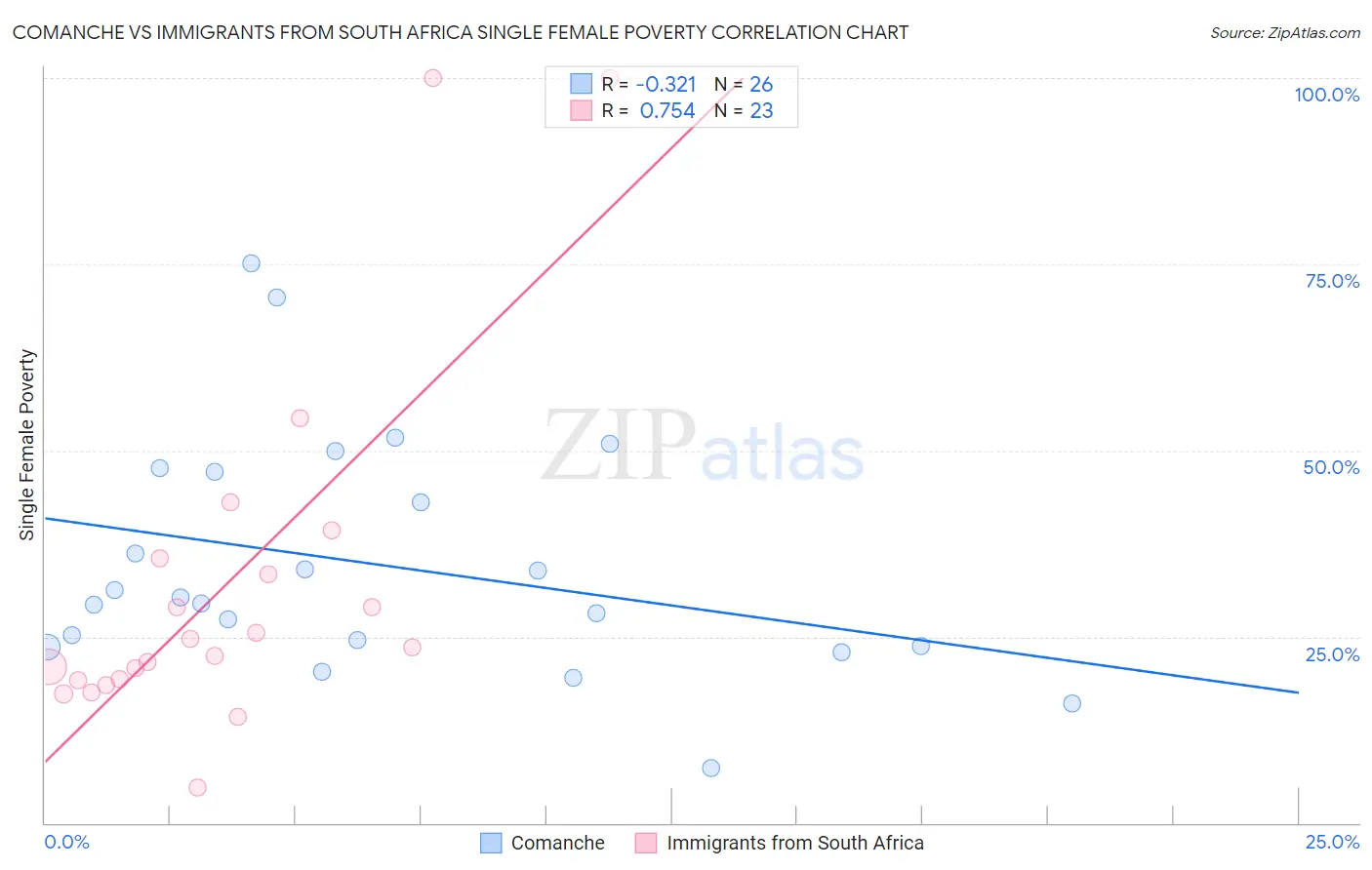 Comanche vs Immigrants from South Africa Single Female Poverty