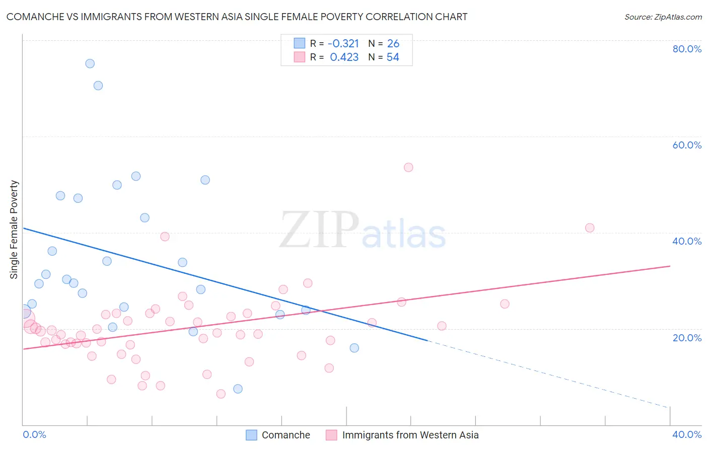 Comanche vs Immigrants from Western Asia Single Female Poverty