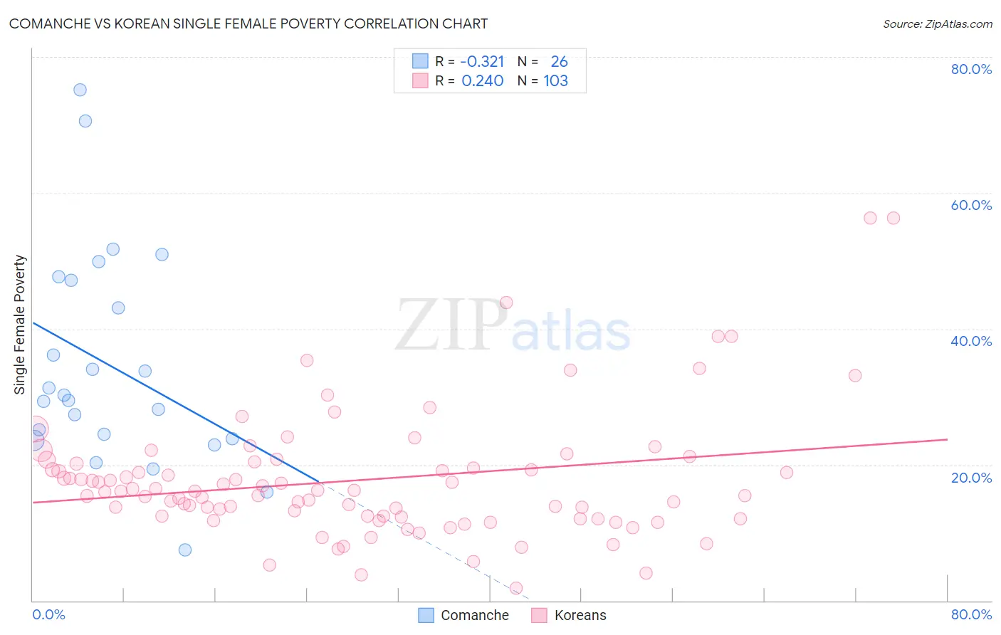 Comanche vs Korean Single Female Poverty