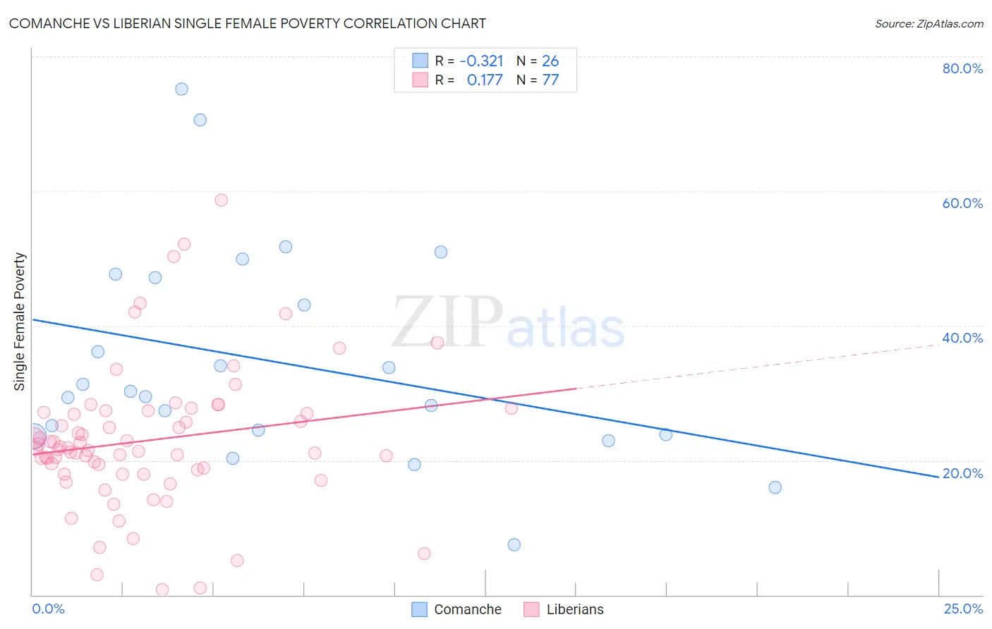 Comanche vs Liberian Single Female Poverty