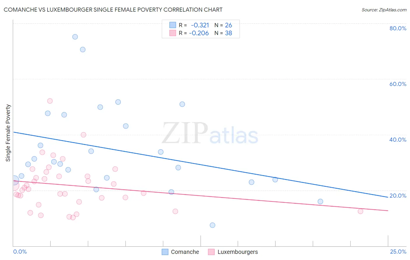 Comanche vs Luxembourger Single Female Poverty