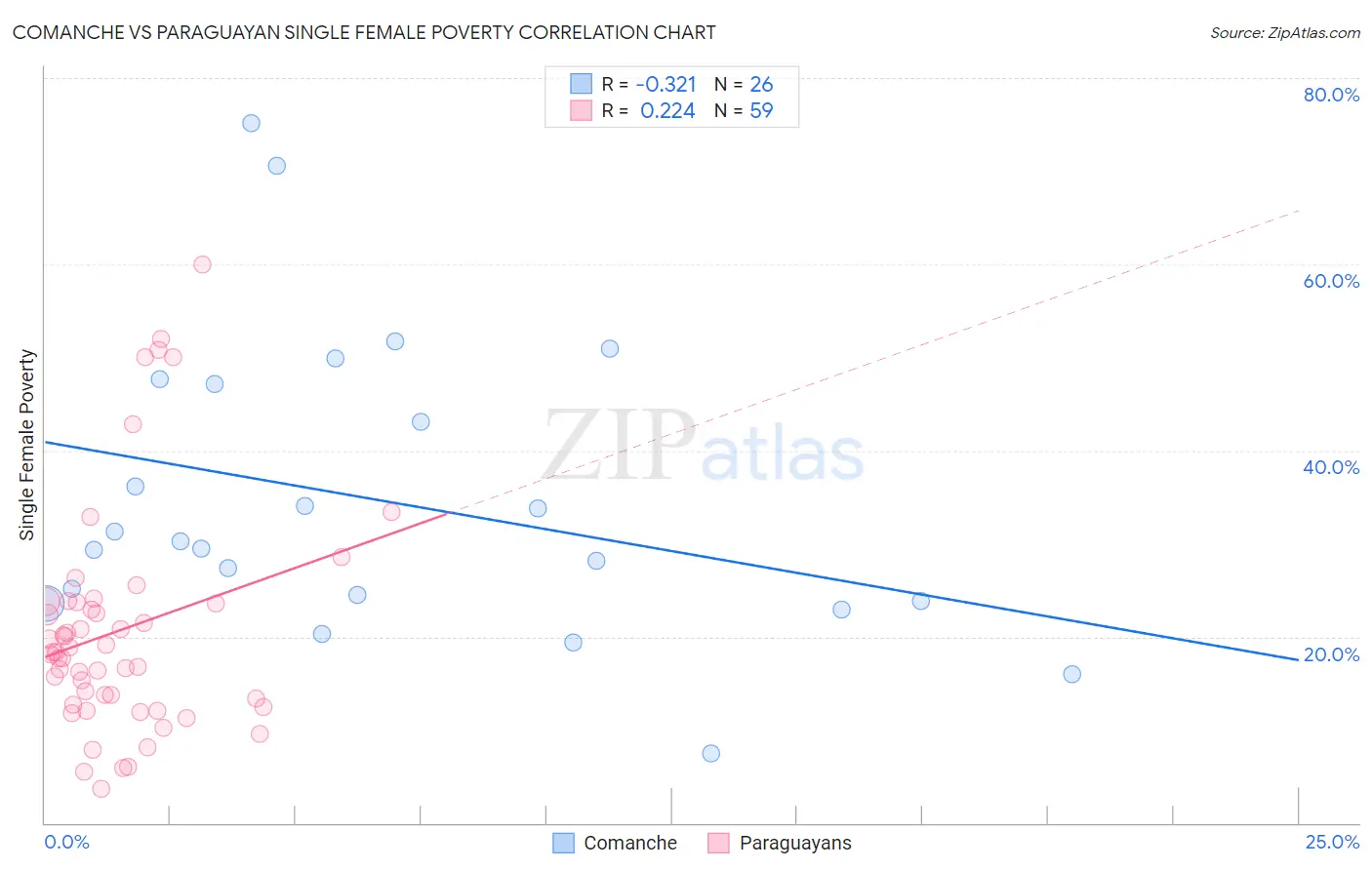 Comanche vs Paraguayan Single Female Poverty